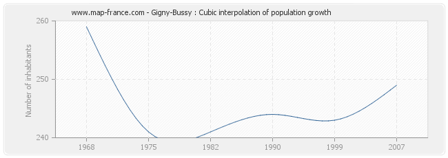 Gigny-Bussy : Cubic interpolation of population growth