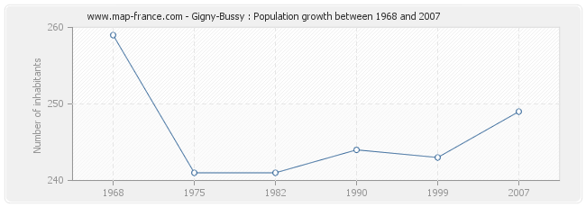 Population Gigny-Bussy
