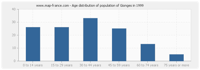 Age distribution of population of Gionges in 1999