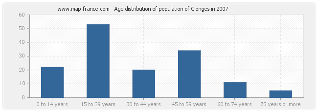 Age distribution of population of Gionges in 2007
