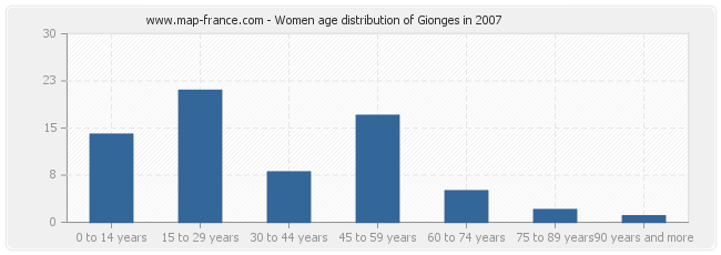Women age distribution of Gionges in 2007