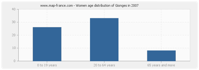 Women age distribution of Gionges in 2007