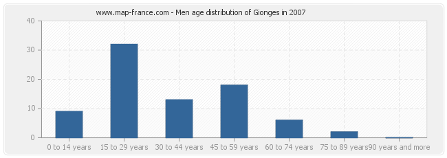 Men age distribution of Gionges in 2007