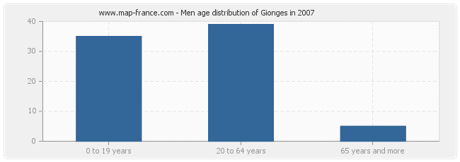 Men age distribution of Gionges in 2007