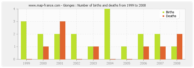 Gionges : Number of births and deaths from 1999 to 2008