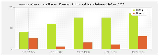 Gionges : Evolution of births and deaths between 1968 and 2007