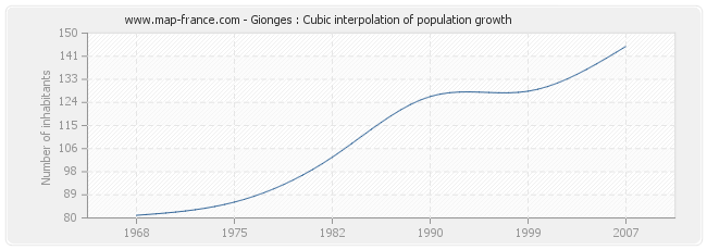 Gionges : Cubic interpolation of population growth