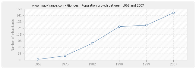Population Gionges