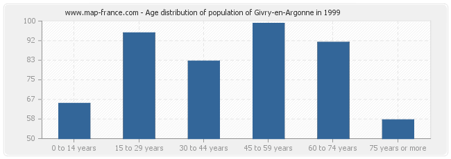 Age distribution of population of Givry-en-Argonne in 1999