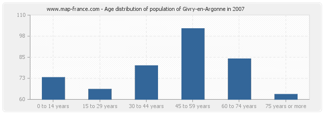 Age distribution of population of Givry-en-Argonne in 2007