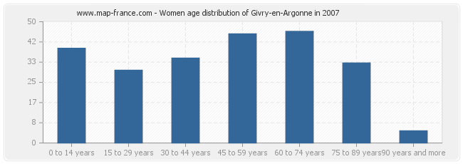 Women age distribution of Givry-en-Argonne in 2007