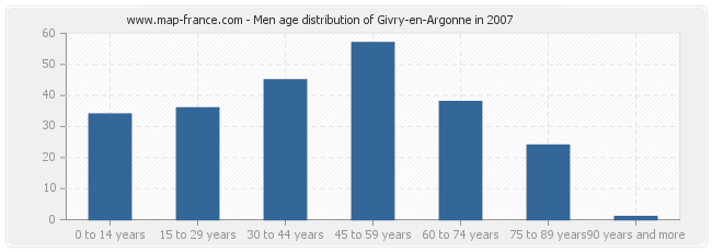 Men age distribution of Givry-en-Argonne in 2007