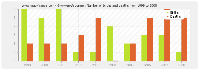 Givry-en-Argonne : Number of births and deaths from 1999 to 2008