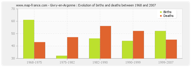 Givry-en-Argonne : Evolution of births and deaths between 1968 and 2007