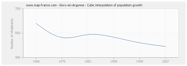 Givry-en-Argonne : Cubic interpolation of population growth