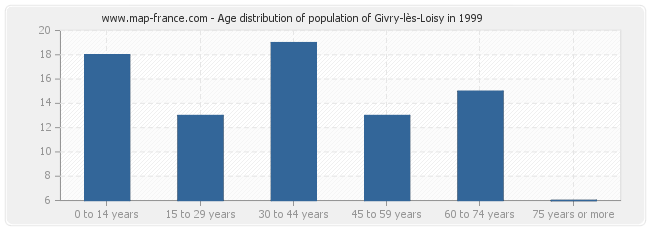 Age distribution of population of Givry-lès-Loisy in 1999