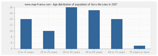 Age distribution of population of Givry-lès-Loisy in 2007