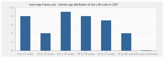 Women age distribution of Givry-lès-Loisy in 2007