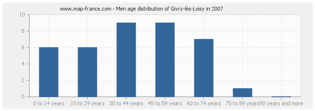 Men age distribution of Givry-lès-Loisy in 2007