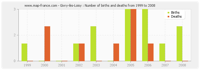 Givry-lès-Loisy : Number of births and deaths from 1999 to 2008