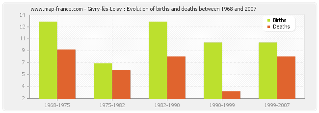 Givry-lès-Loisy : Evolution of births and deaths between 1968 and 2007