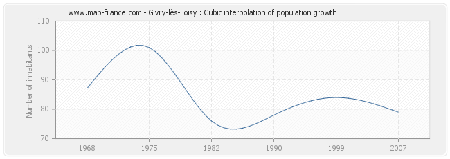 Givry-lès-Loisy : Cubic interpolation of population growth