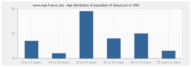 Age distribution of population of Gizaucourt in 1999