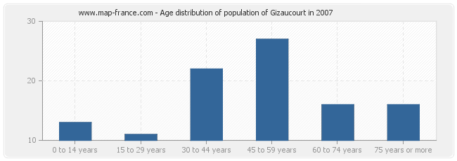 Age distribution of population of Gizaucourt in 2007