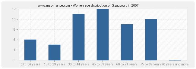 Women age distribution of Gizaucourt in 2007