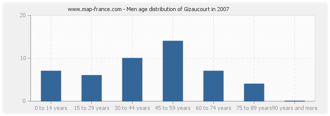 Men age distribution of Gizaucourt in 2007
