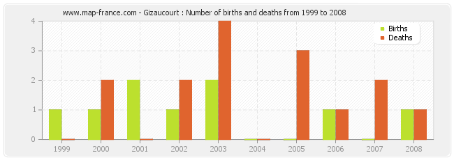 Gizaucourt : Number of births and deaths from 1999 to 2008