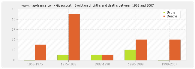 Gizaucourt : Evolution of births and deaths between 1968 and 2007