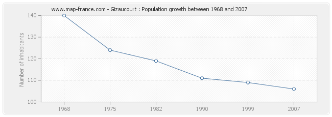 Population Gizaucourt