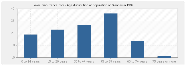 Age distribution of population of Glannes in 1999