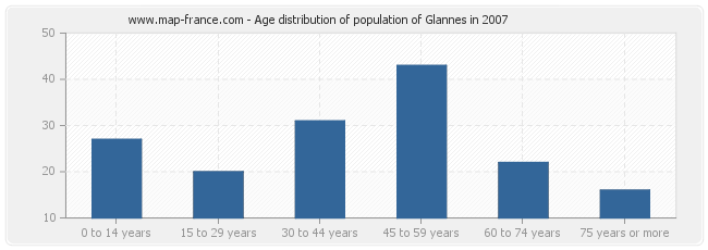 Age distribution of population of Glannes in 2007