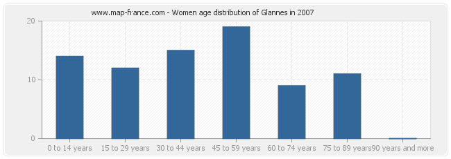 Women age distribution of Glannes in 2007