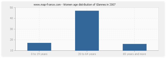 Women age distribution of Glannes in 2007