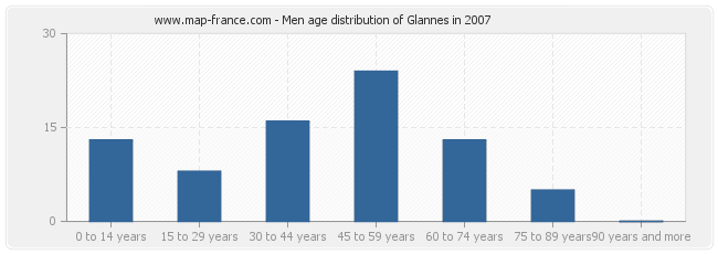 Men age distribution of Glannes in 2007