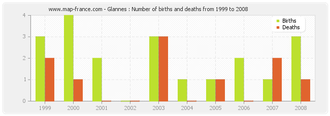Glannes : Number of births and deaths from 1999 to 2008