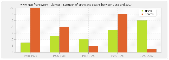 Glannes : Evolution of births and deaths between 1968 and 2007