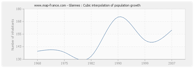 Glannes : Cubic interpolation of population growth