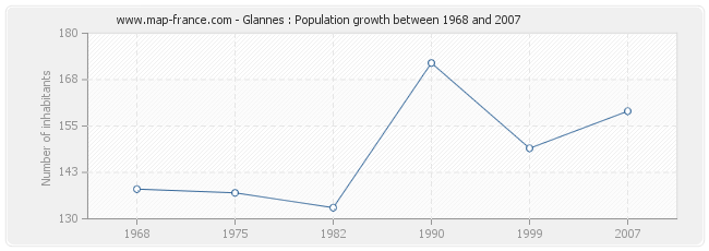 Population Glannes