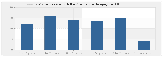 Age distribution of population of Gourgançon in 1999