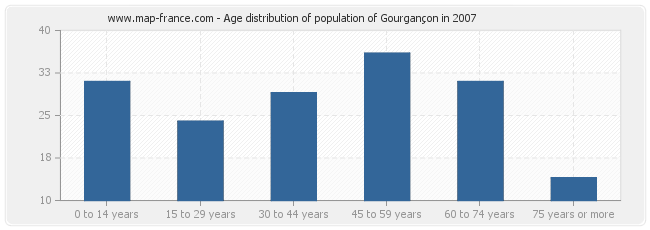 Age distribution of population of Gourgançon in 2007