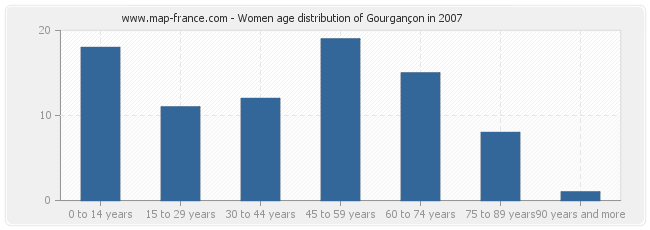Women age distribution of Gourgançon in 2007