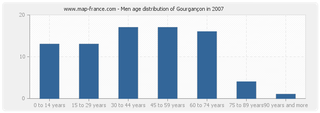 Men age distribution of Gourgançon in 2007