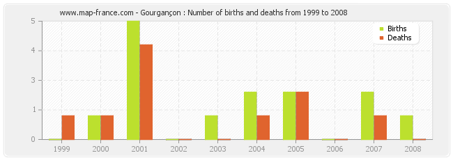 Gourgançon : Number of births and deaths from 1999 to 2008