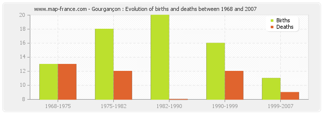 Gourgançon : Evolution of births and deaths between 1968 and 2007