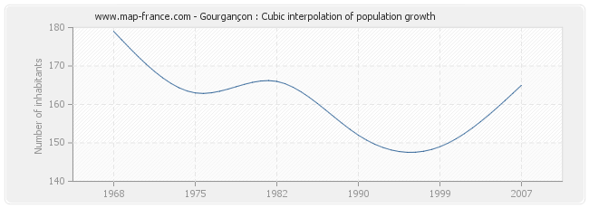 Gourgançon : Cubic interpolation of population growth