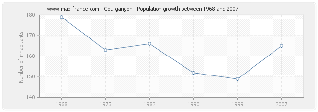 Population Gourgançon